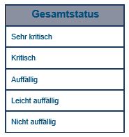 Gesamtstatus